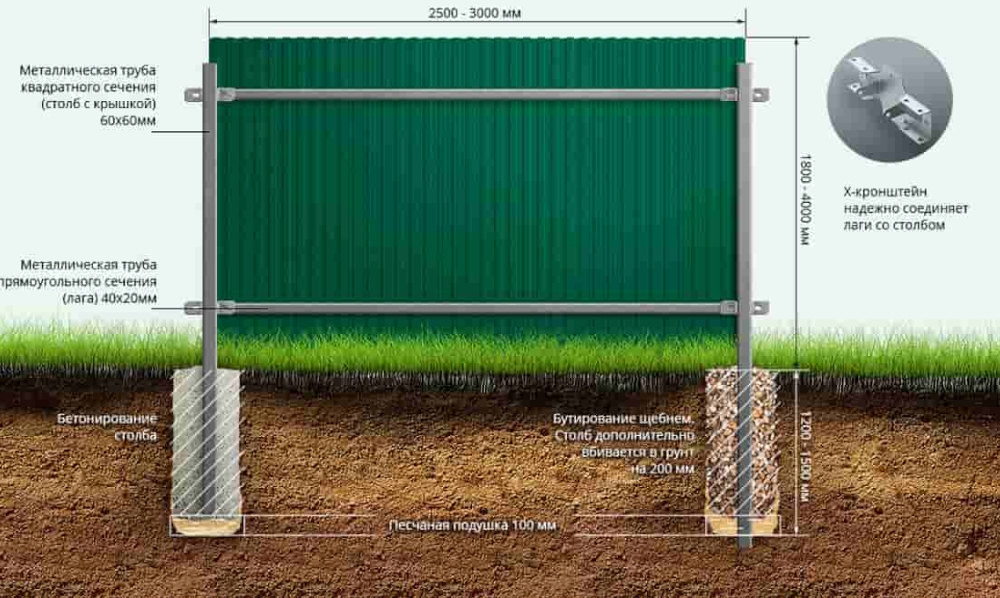 Конструкция забора из профнастила с утрамбовкой щебня или бетонированием столбов